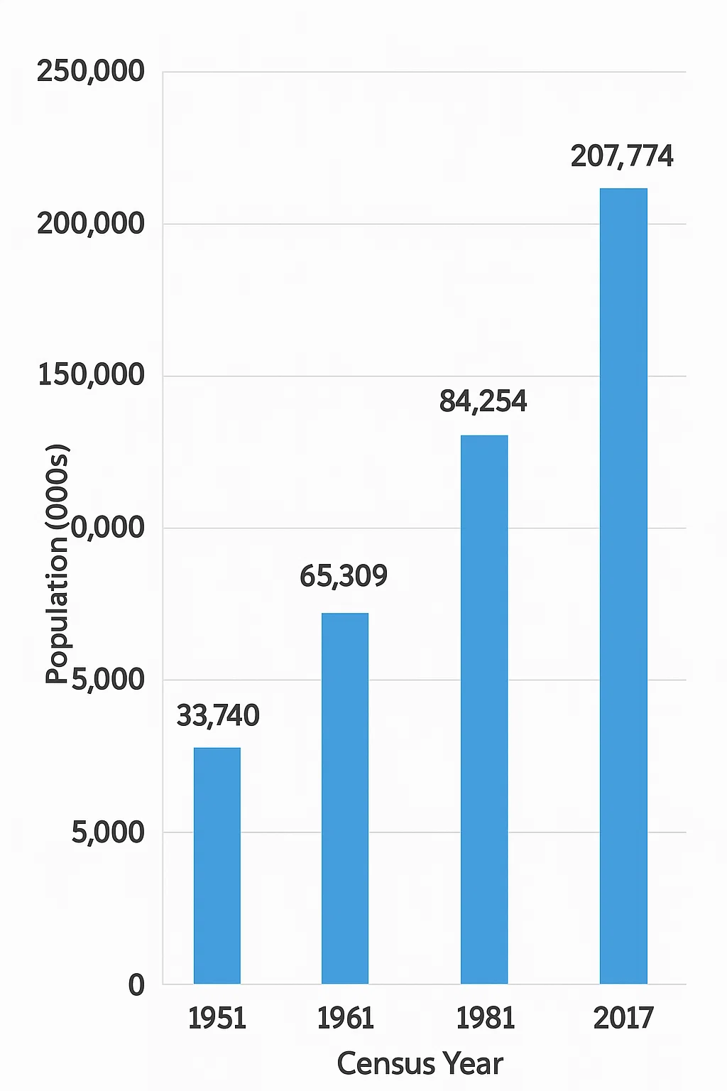Pakistan Economic Census